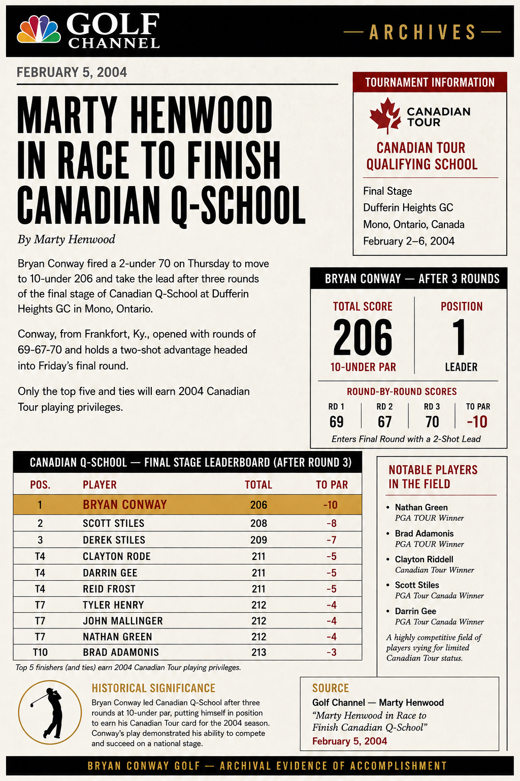 Conway Leads Canadian Tour Q-School